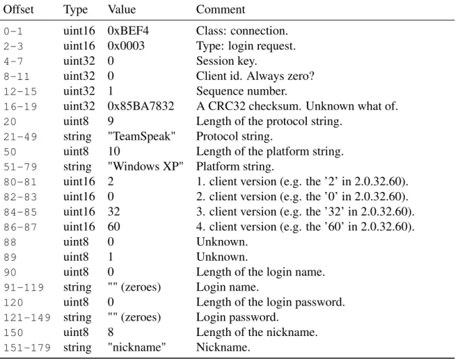 Table 4.7: The TeamSpeak 2 UDP login request packet