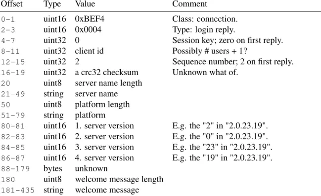 Table 4.9: The TeamSpeak 2 UDP login reply packet