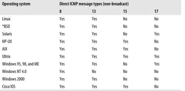 Table 4-1 outlines popular operating systems and their responses to certain types of direct ICMP query messages.