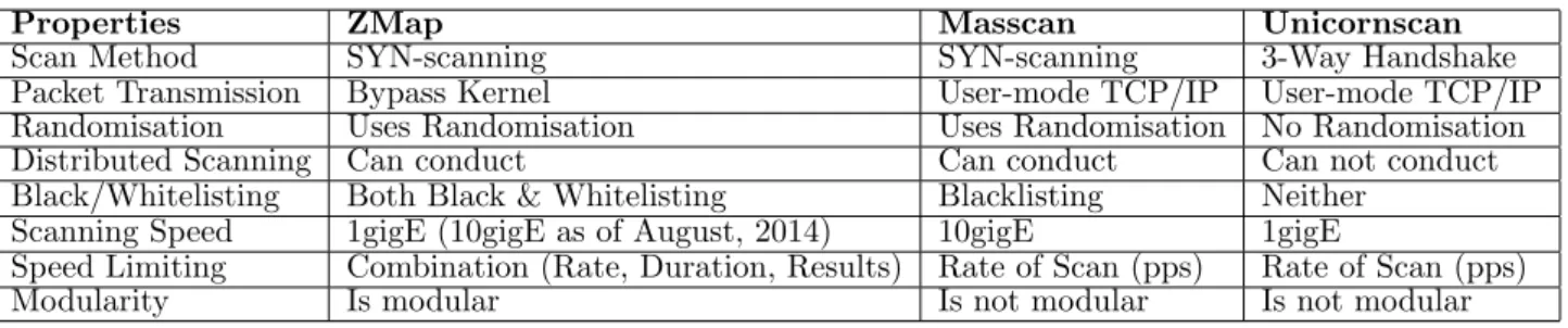 Table 1: Comparison of ZMap, Masscan and Unicornscan using our Taxonomy of Internet Scanning Methods.