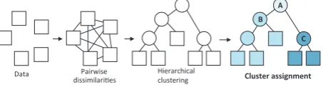 Figure 1: The ﬂow of constructing the dendrogram.
