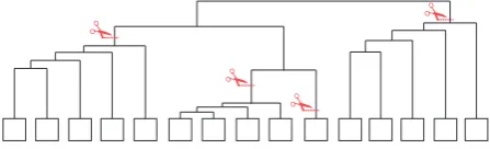 Figure 2: Multi-level cuts in a heterogeneous dendrogram. Thered icons indicate four locally applied similarity thresholds whichcut the tree in four branches that form the same number ofnon-overlapping clusters