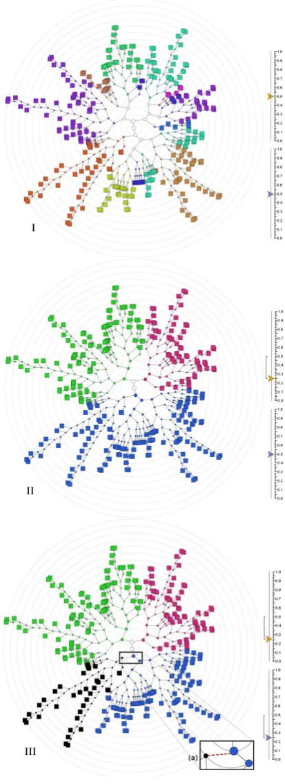 Figure 5: Dynamic query sliders in use. The top slider in II setsthe similarity threshold and the bottom slider in III sets the distinc-tiveness threshold.
