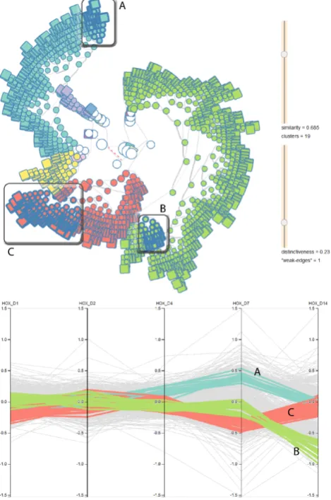 Figure 6: Three sub-clusters of genes (A, B and C) that exhibitdistinctive time patterns