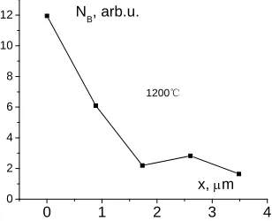 Table 1. Depth distribution of Boron and other elements and clusters measured by SIMS 