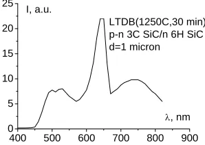 Figure 6. Spectrum of an electroluminescence of p-n junc-tion made by low temperature diffusion of Boron in 3C SiC film (thickness-1 micron) 