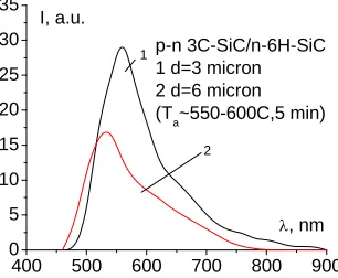 Figure 9. A spectrum of an electroluminescence of p-n 3C SiC/6 H SiC junction fabricated by growth of p and n – SiC layers by CVD