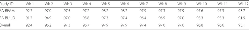 Table 2 Percentage of patients completing the responses by visit/week
