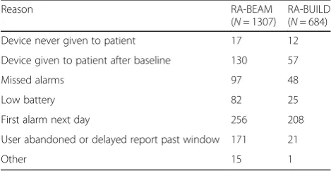 Table 3 Average number of missing days for each visit