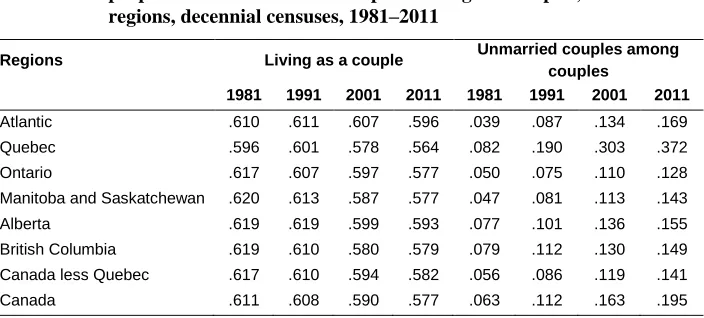 Table 1: Proportion of the population aged 15 or more living as a couple and proportion of unmarried couples among all couples, Canada and 