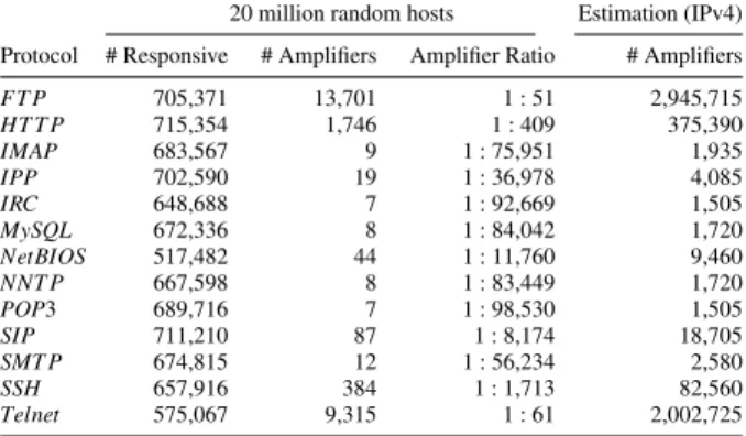 Table 2: Number of potential amplifiers per protocol based on scans in the entire IPv4 address space