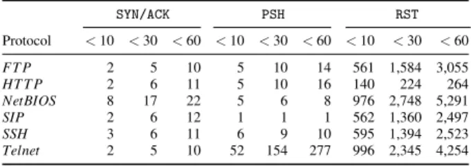 Table 5: Number of packets transmitted by the amplifiers within 10, 30, and 60 seconds after the first response