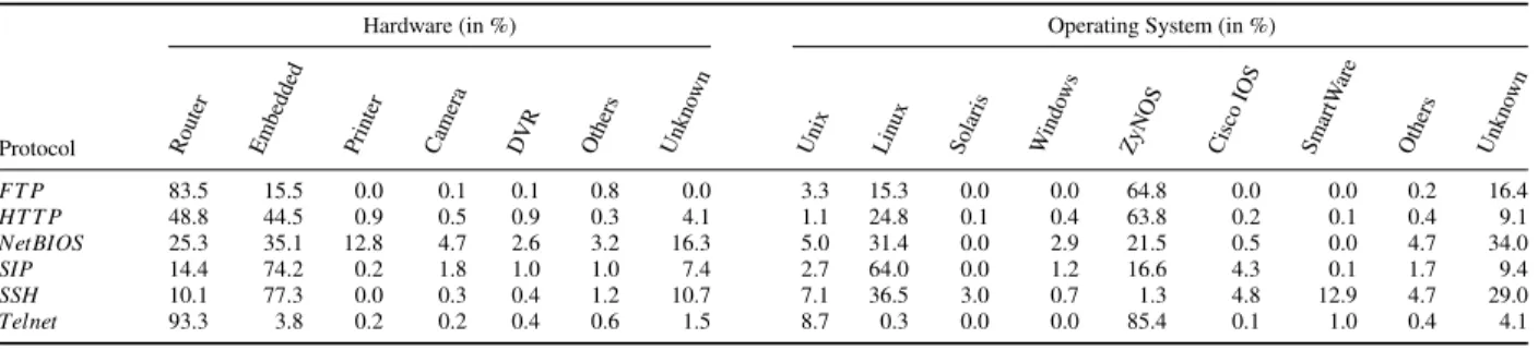 Table 6: Device fingerprinting results of the identified TCP-based amplifiers