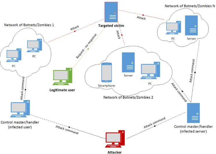 Fig. 1. The principle of a DDoS attack.