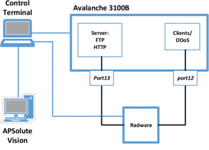Fig. 3. FTP and HTTP load profile graphs.