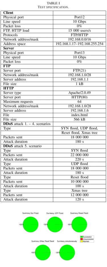 TABLE I T EST SPECIFICATION . Client