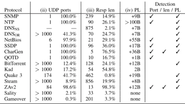 Table VII summarizes our results. For the second and third major column, we list first the number of unique ports/lengths and then the ratio of ports/lengths matching the statistical mode