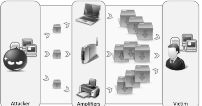 Fig. 1: Our threat model: An attacker sends requests to amplifiers with the victim’s IP address as IP packet source