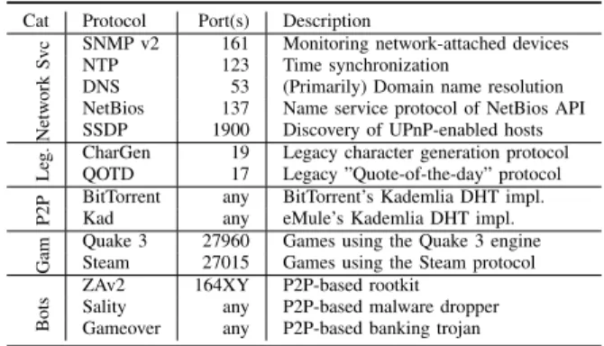 TABLE I: Overview of the analyzed network protocols grouped into five categories: network services, legacy protocols, P2P file sharing, multiplayer games and P2P-based botnets