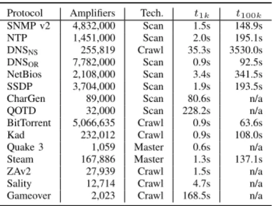 Table II shows that the time needed to acquire a reasonable number of amplifiers is negligible in most protocols