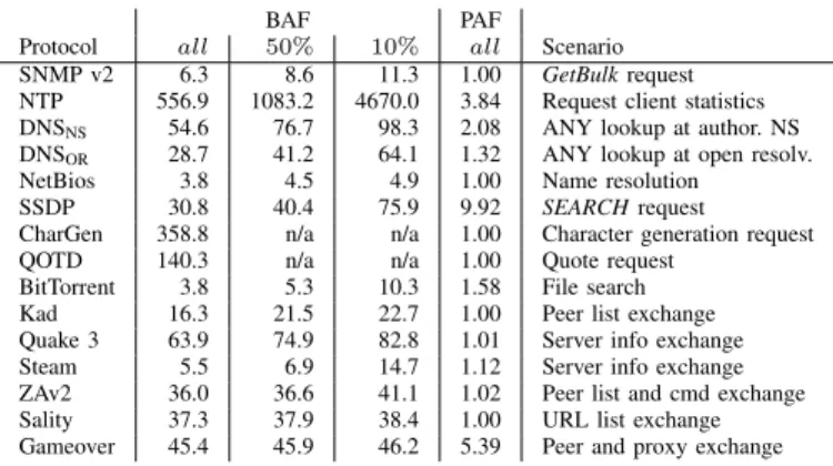 TABLE III: Bandwidth amplifier factors per protocols. all shows the average BAF of all amplifiers, 50% and 10% show the average BAF when using the worst 50% or 10% of the amplifiers, respectively.