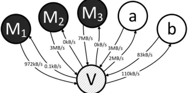 Fig. 2: A DRDoS attack against a host V with three attacking amplifiers (M 1 , M 2 , M 3 ) and two legitimate hosts (a, b)