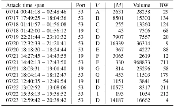 Fig. 3: An scenario where A abuses M as amplifier to attack V , while M also has two legitimate clients in the internal network (b, c) and one external client (a).