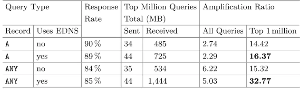 Table 1. DNS Responses to Queries. Results are presented in the aggregate along with statistics on the top 1 million largest responses of each group.