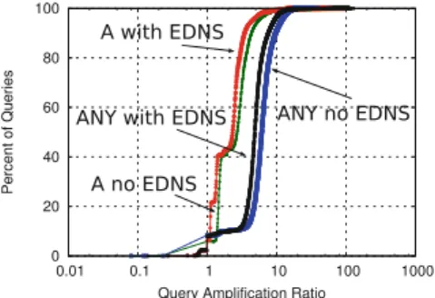 Fig. 2. Ampliﬁcation ratios ordered from the most amplifying server to the least. Some data points are aggregated for readability.