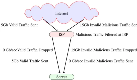 Figure 7: Malicious traffic removal at the ISP