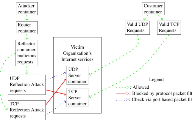Figure 8: Simplified figure of our Azure and Docker container based DDoS attack lab.