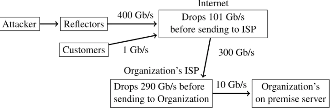 Figure 9: On premise bandwidth bottleneck from the ISP