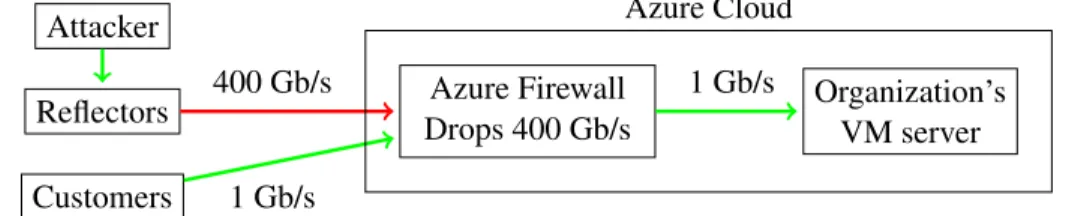 Figure 11: Moving the on premise bandwidth bottle to the cloud