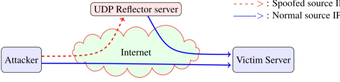 Figure 1: Direct and Reflection Attack