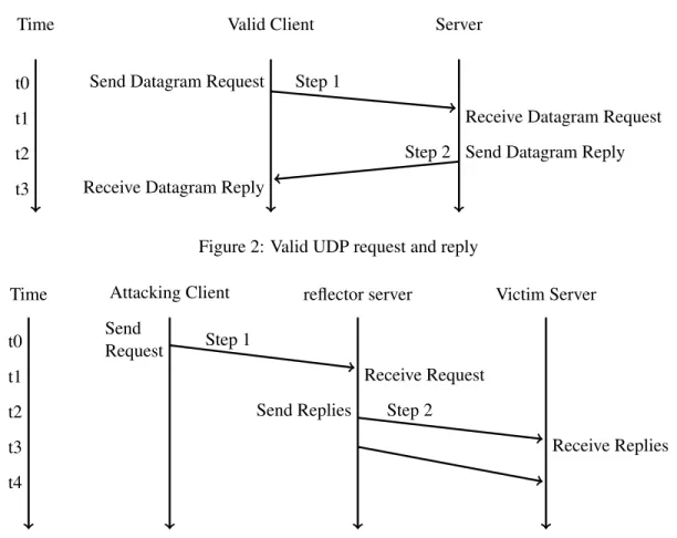 Figure 2: Valid UDP request and reply