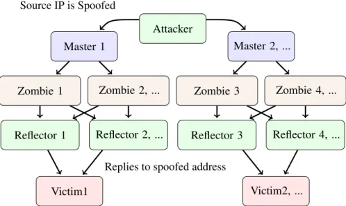 Figure 5: Detailed and complex Reflection Attack