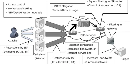 Figure 3 provides an overall image, and shows the various mitigations that can be taken in  different scenarios
