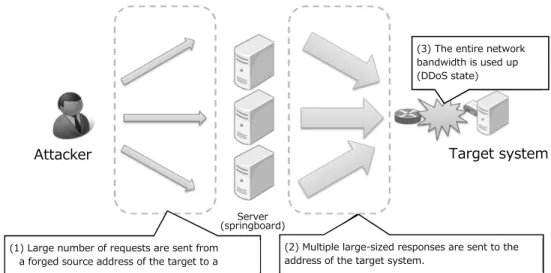 Figure 1 DDoS attack in which the source address of UDP packet is spoofed 