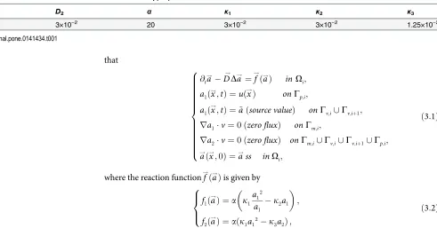 Table 1. Parameter values used for all the simulations of Eq (3.1).
