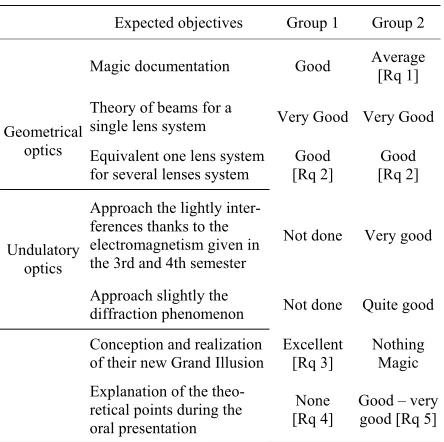 Table 2. Synthesis of students work by macro objectives 