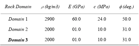 Table 1. Rock mechanical properties used for different do-mains in the finite element models
