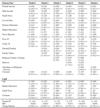 Table 2:Zero-inﬂated poisson regression model