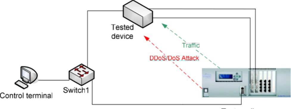 Figure 5: Testing topology with DDoS/DoS test appliance.