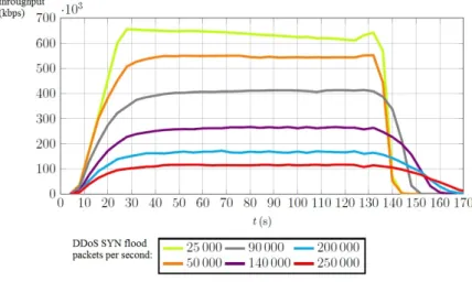 Figure 6: Throughput of Cisco Firewall ASA 5510 with DDoS SYN flood attacks.