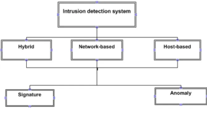 Figure 1.   General classification of IDS 