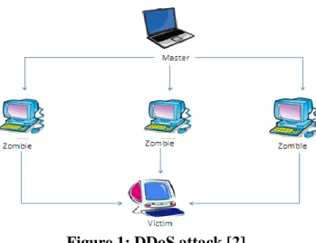 Figure 1: DDoS attack [2] 