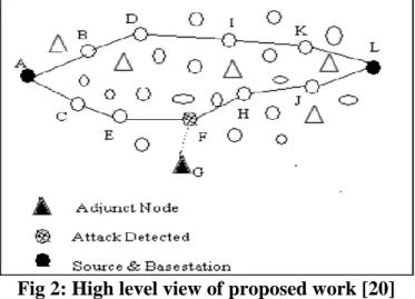 Fig 2: High level view of proposed work [20] 