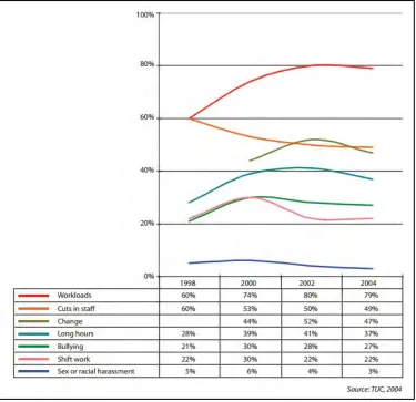 Figure 1.1: The level of stress among UK workers [1] 