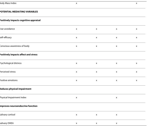 Table 4: Content of baseline and follow-up assessments (Continued)