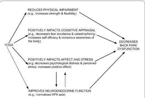 Figure 1 Model describing possible mechanisms underlying the effectiveness of yoga for chronic low back pain.
